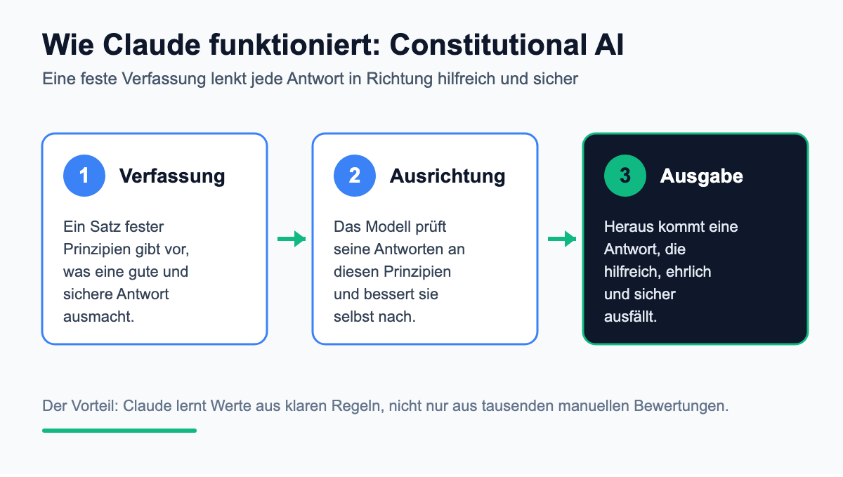 Schema: Wie Claude mit Constitutional AI funktioniert