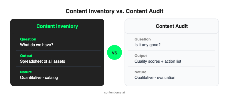 Comparison: Content Inventory (quantitative, what exists) vs Content Audit (qualitative, how good is it)