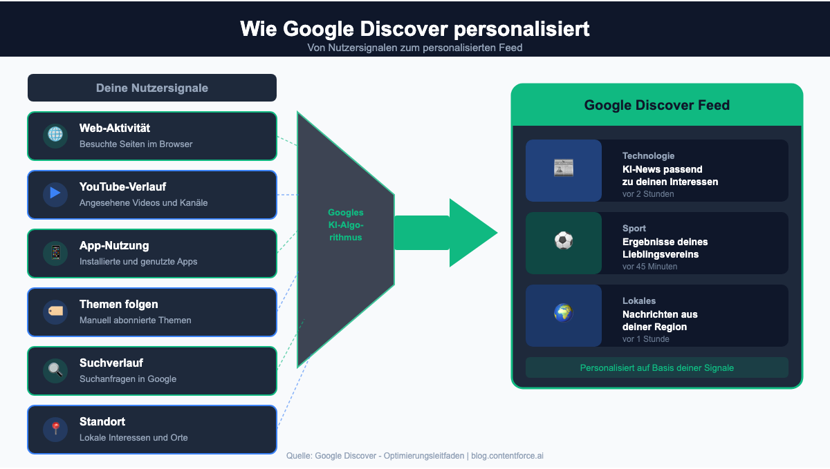 Wie Google Discover personalisiert: Von Nutzersignalen (Web-Aktivität, YouTube-Verlauf, App-Nutzung, Themen folgen, Suchverlauf, Standort) zum personalisierten Feed