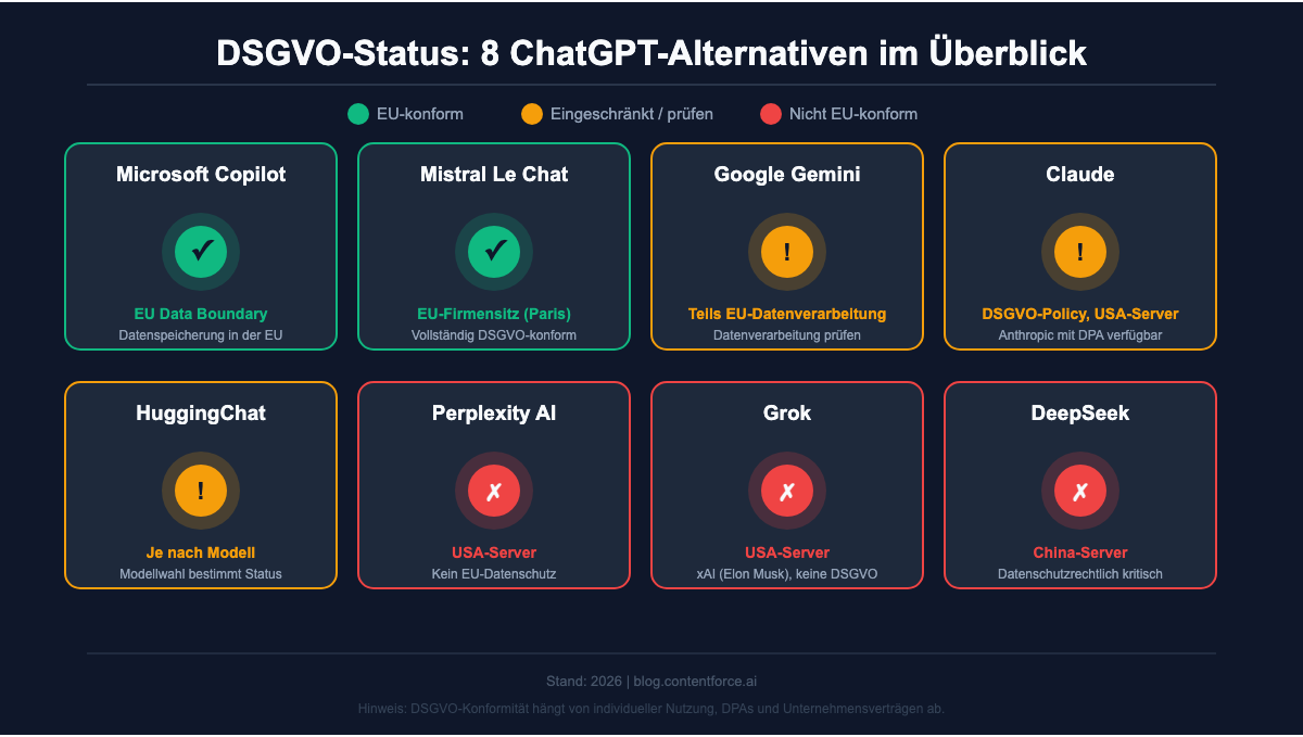 DSGVO-Status der 8 ChatGPT-Alternativen im Überblick: Ampel-Grafik mit Grün, Gelb und Rot für Copilot, Mistral, Gemini, Claude, HuggingChat, Perplexity, Grok und DeepSeek