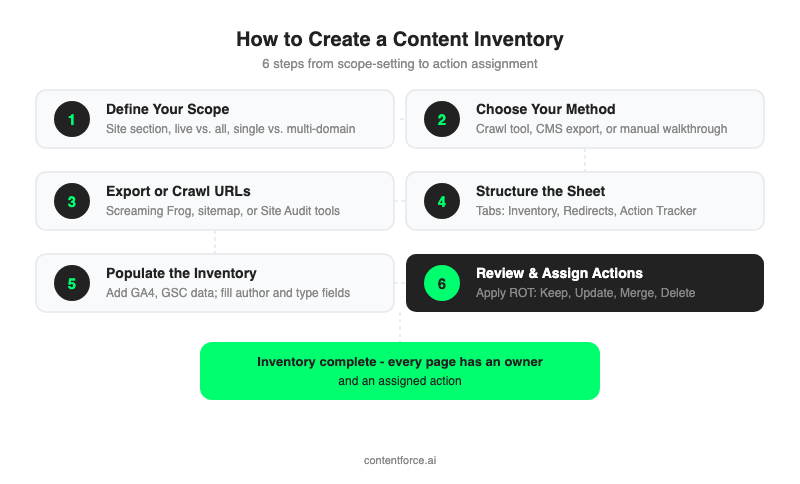 Step-by-step process: How to Create a Content Inventory in 6 steps from scope definition to action assignment