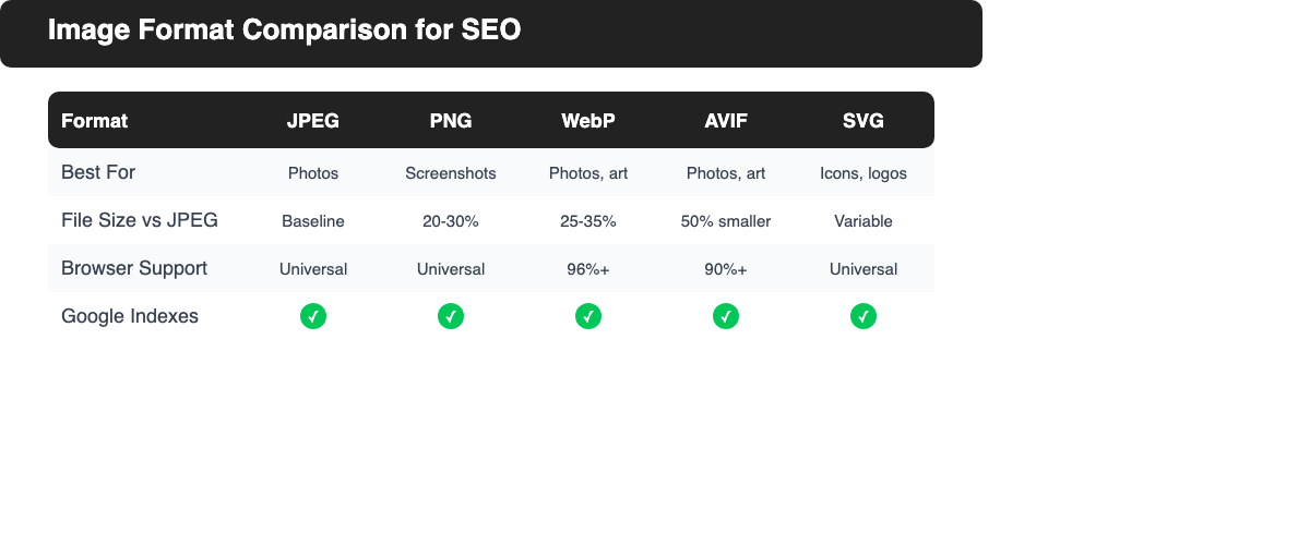Feature matrix comparing JPEG, PNG, WebP, AVIF, and SVG image formats for SEO by best use, file size, browser support, and Google indexing