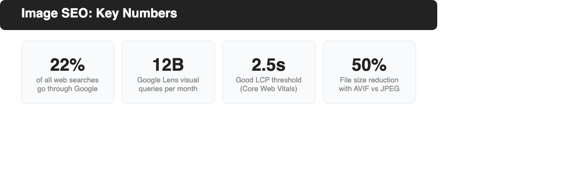 Key image SEO statistics: 22% of web searches go through Google Images, 12 billion Google Lens queries per month, 2.5s good LCP threshold, 50% file size reduction with AVIF