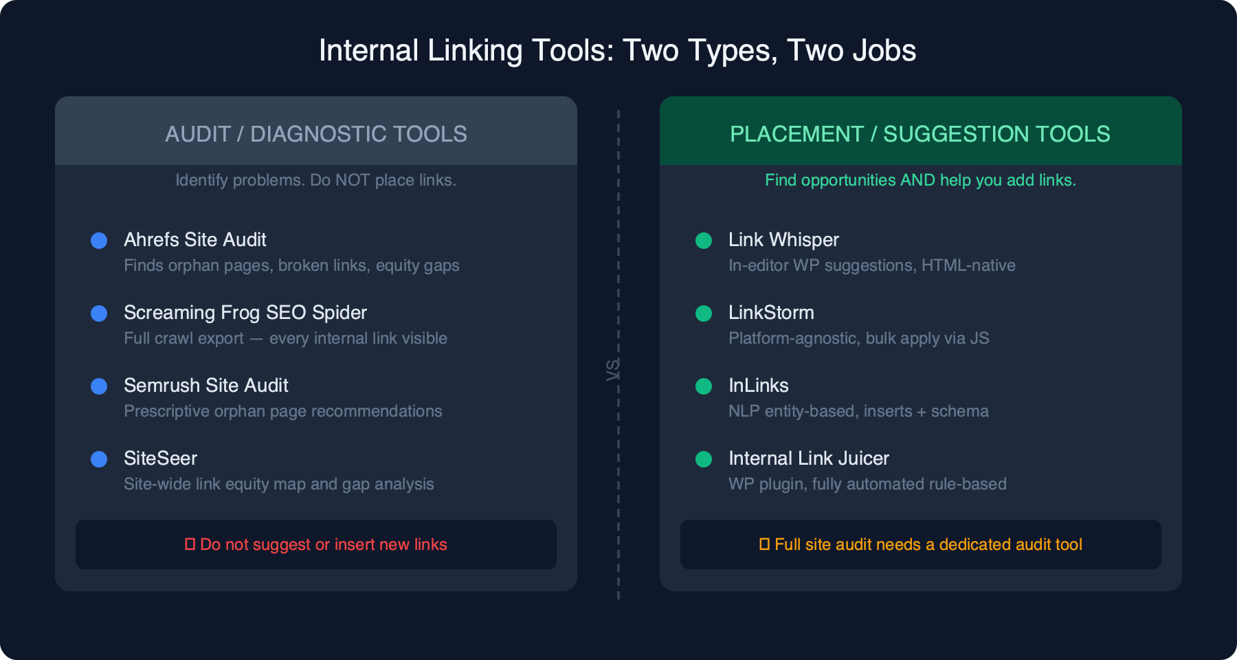 Infographic comparing audit tools vs placement tools for internal linking