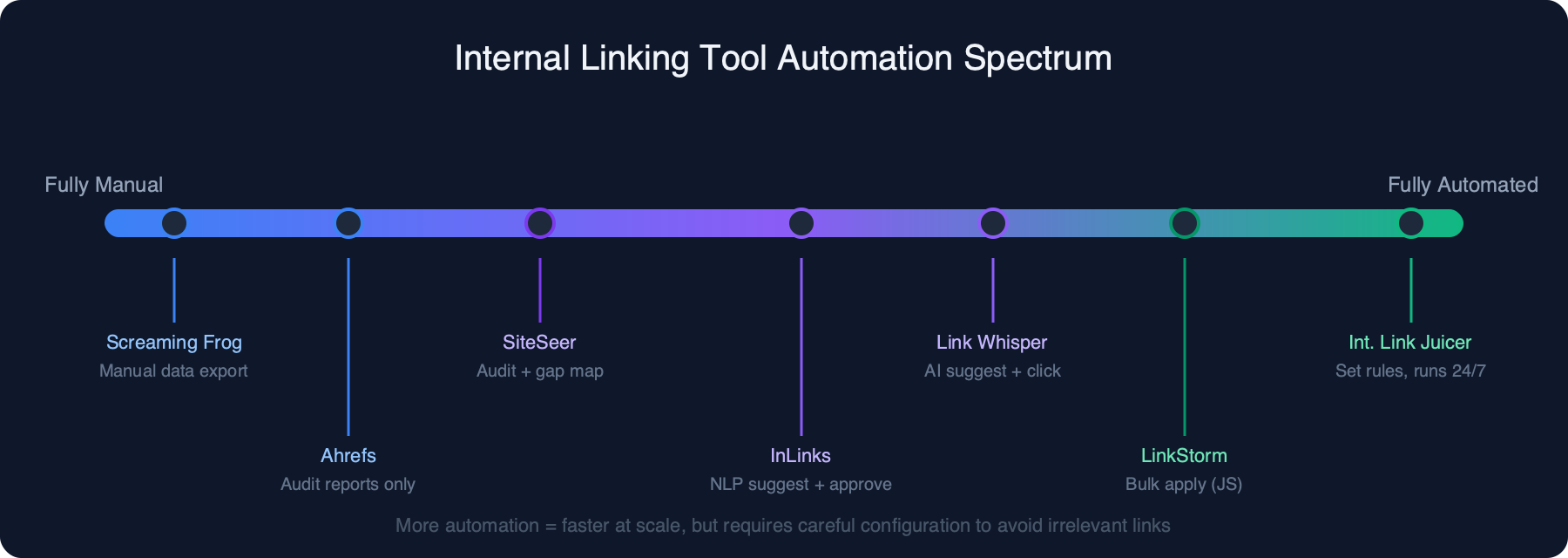 Spectrum chart showing internal linking tools from manual to fully automated