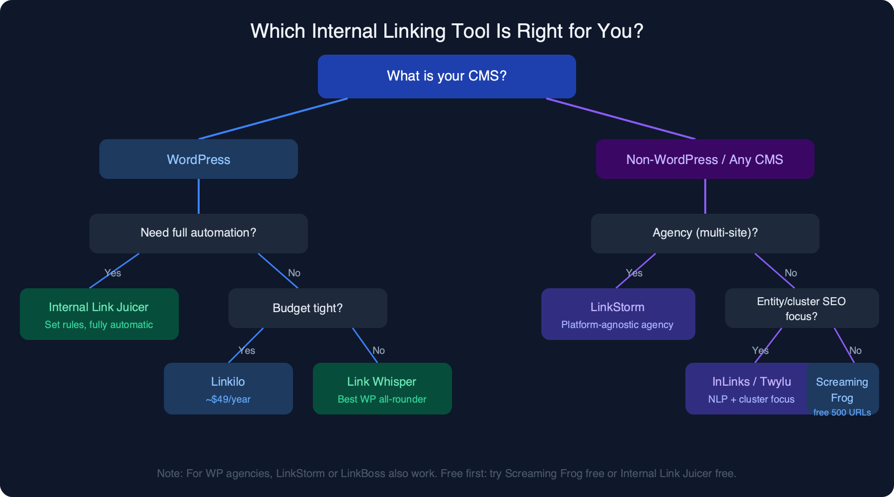 Decision tree flowchart for choosing the right internal linking tool