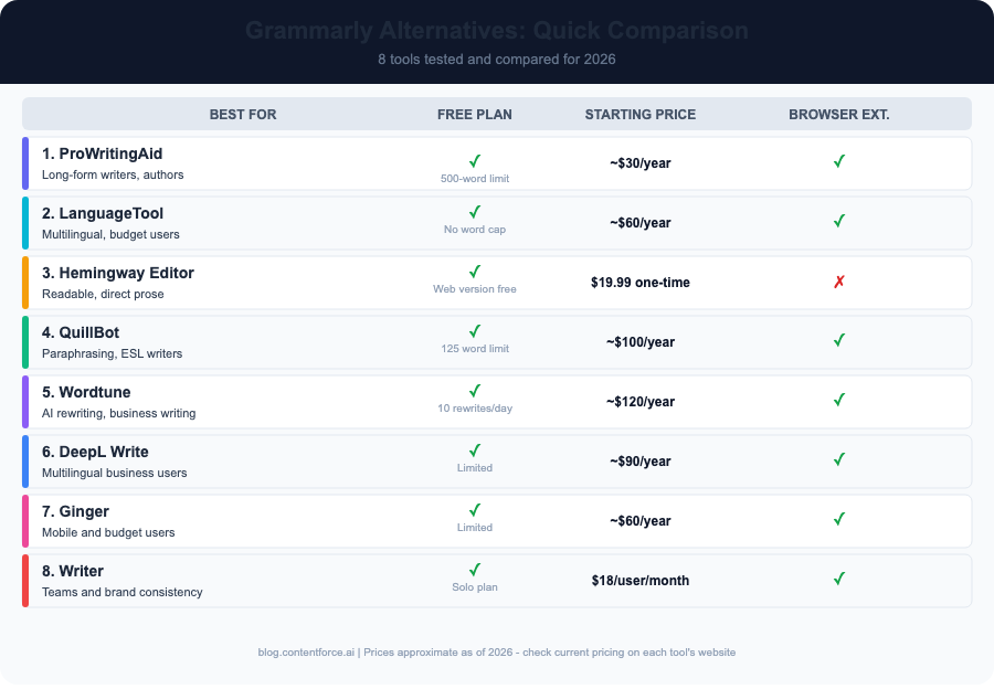 Comparison table of 8 Grammarly alternatives showing best-for use cases, free plan availability, starting prices, and browser extension support in 2026