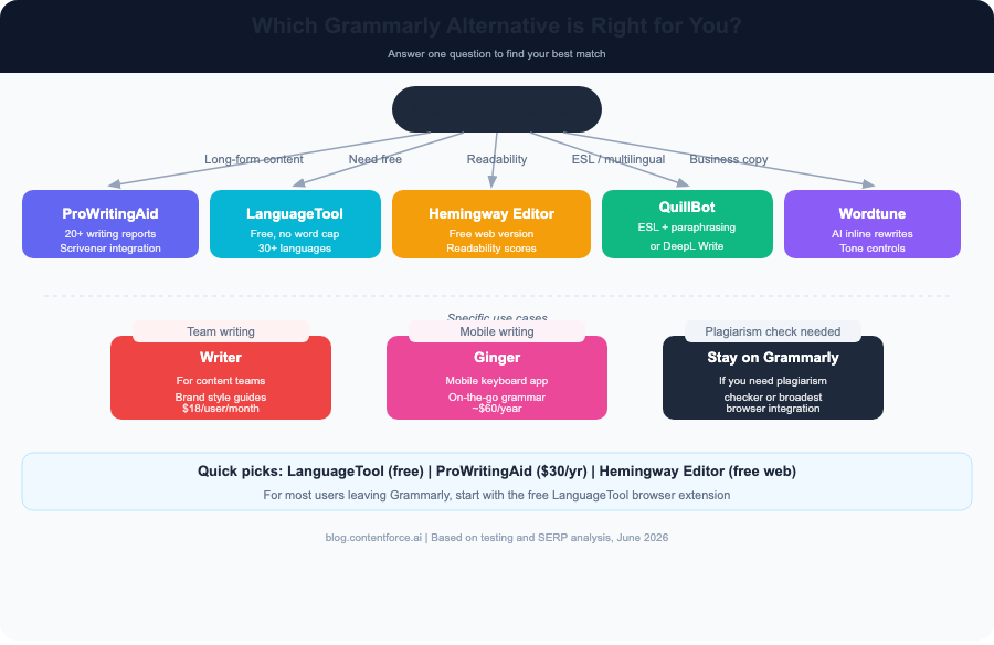 Decision flowchart for choosing the right Grammarly alternative based on your writing use case