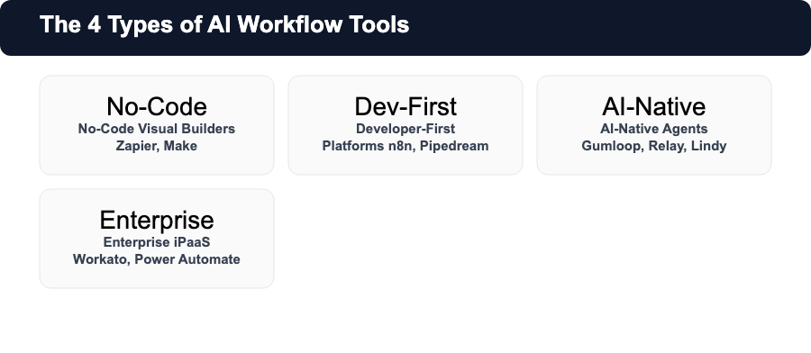 The 4 types of AI workflow tools: no-code visual builders, developer-first platforms, AI-native agents, and enterprise iPaaS