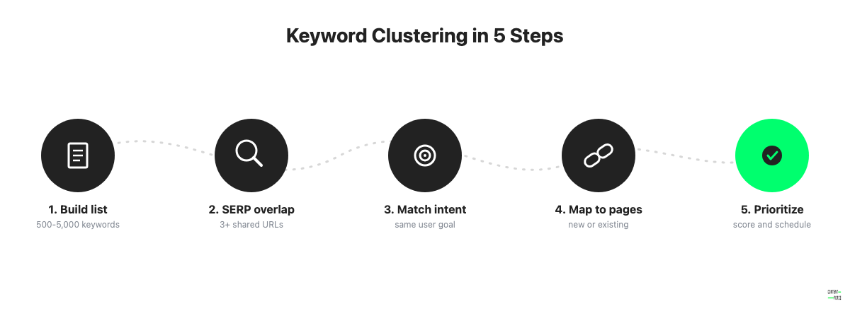 Five-step keyword clustering process from building a keyword list to prioritizing content