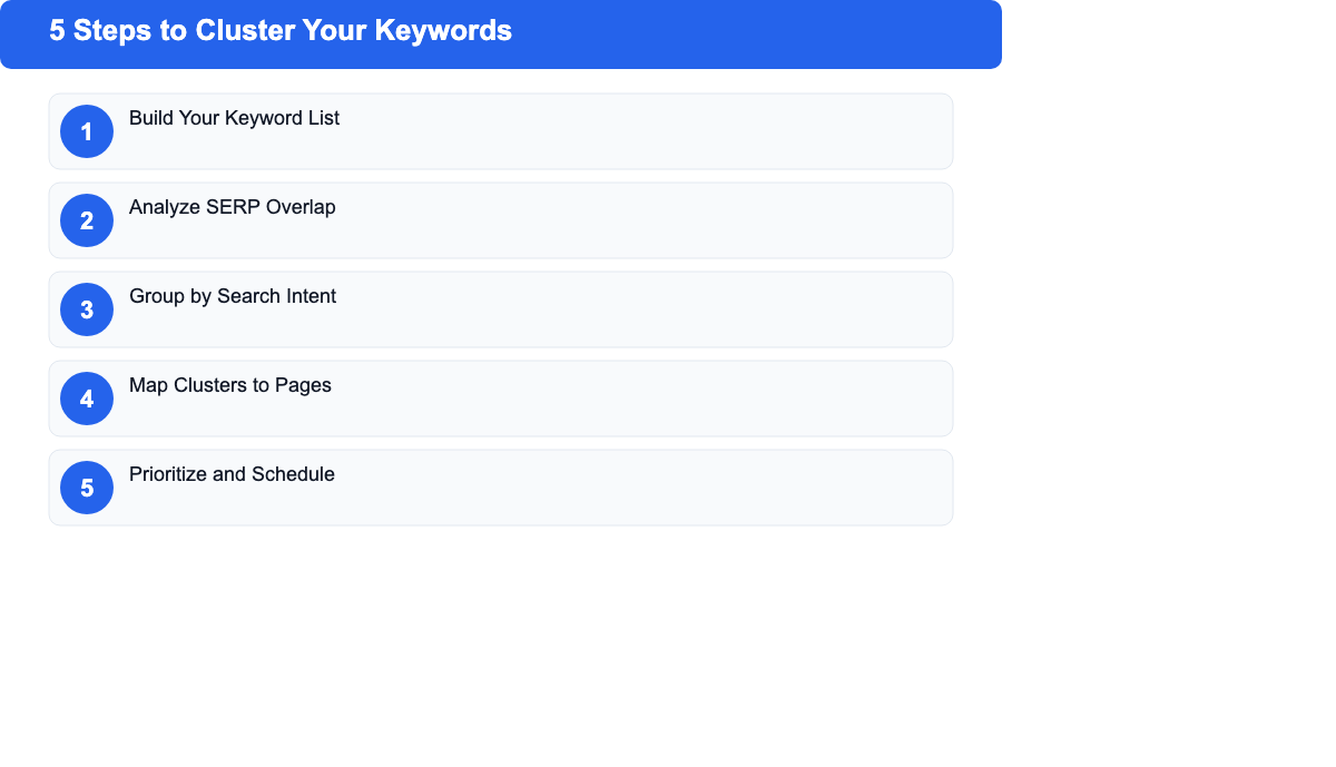 5 steps to cluster your keywords: build list, analyze SERP overlap, group by intent, map to pages, prioritize