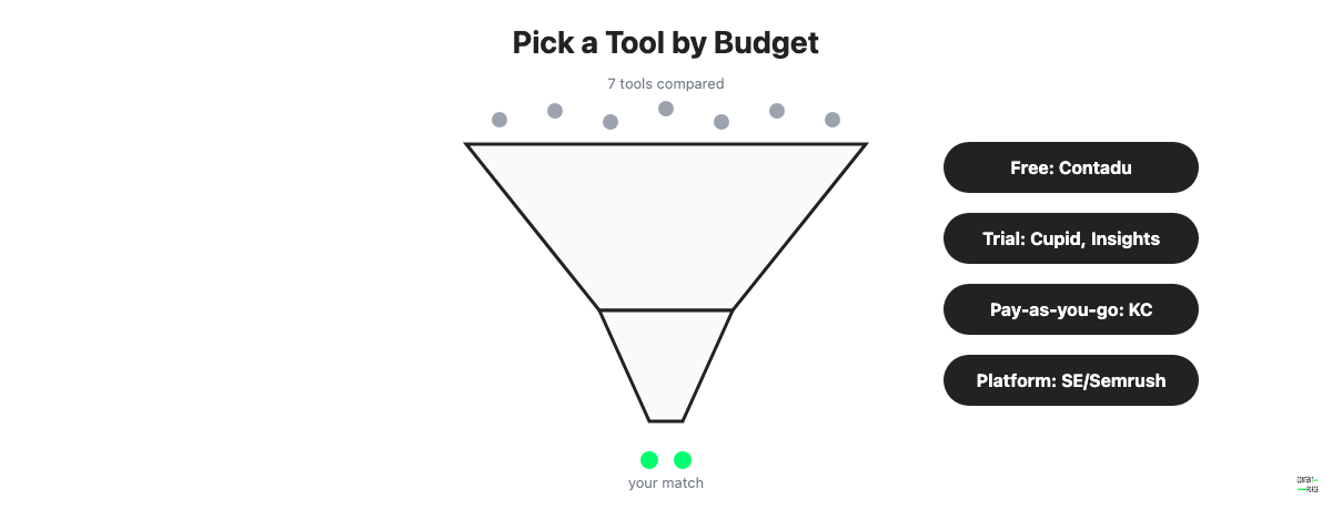 Decision funnel for choosing a keyword clustering tool by budget, from free options to full SEO platforms