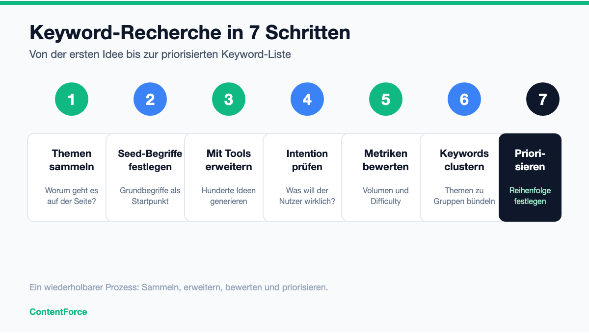 Nummerierte Liste: Keyword-Recherche in 7 Schritten von Themen sammeln über Seed-Keywords, Tool-Expansion, Suchintention, Metriken und Clustern bis zum Priorisieren