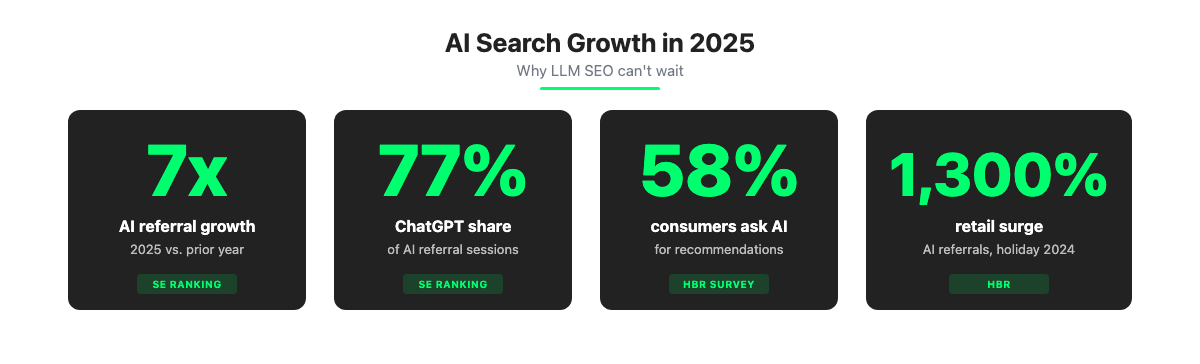 AI search growth statistics: 7x traffic growth, 77% ChatGPT share, 58% consumer adoption, 1300% retail surge
