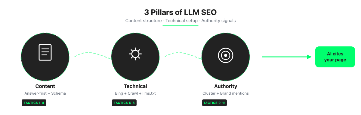 Three pillars of LLM SEO: Content structure, Technical setup, Authority signals