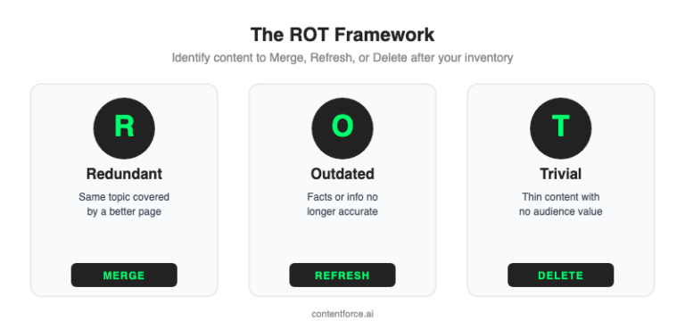 Rot Framework What Is a Content Inventory? (Definition, Template & How to Create One ...