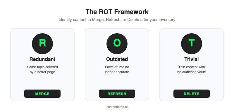Infographic: The ROT Framework -- Redundant, Outdated, Trivial content categories with actions Merge, Refresh, Delete