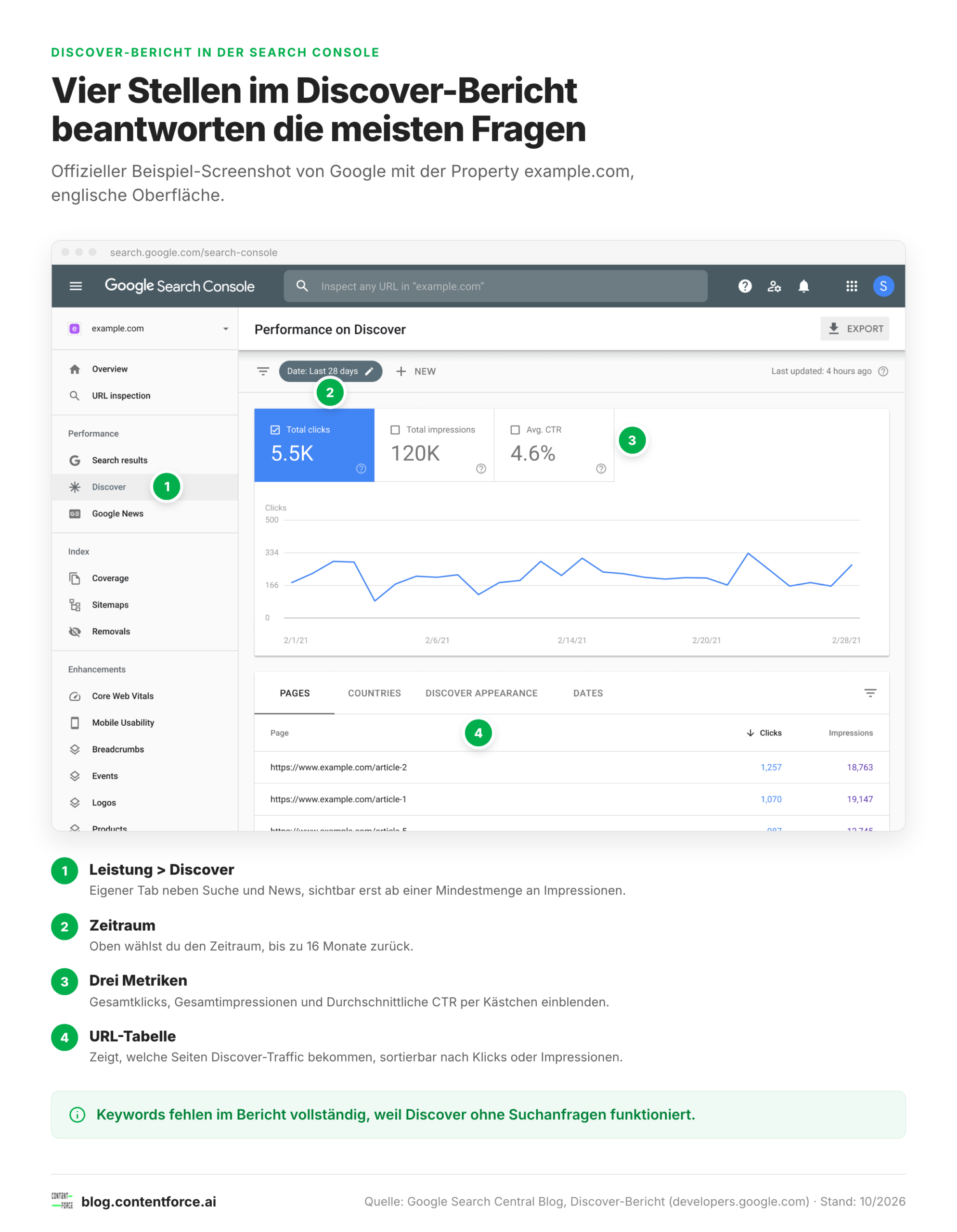 Discover-Leistungsbericht der Search Console mit Markierungen an Menüpunkt, Zeitraum, Metriken und URL-Tabelle.