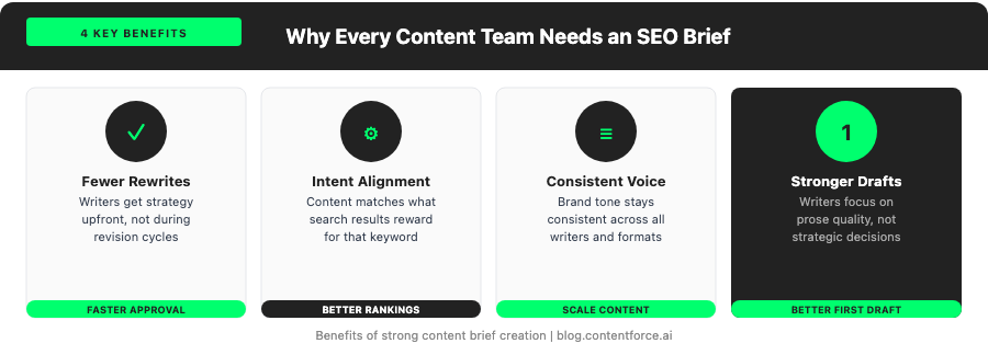 4 key benefits of using an SEO content brief