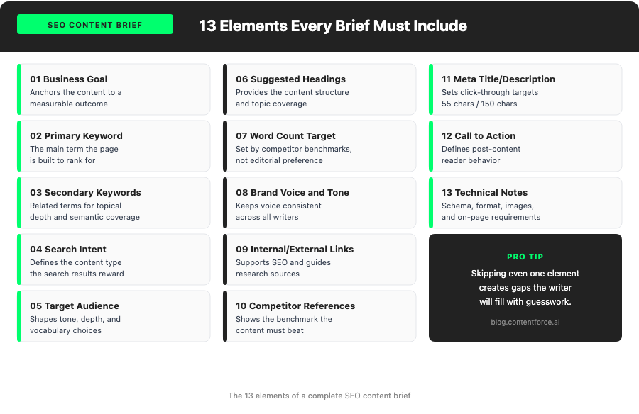 The 13 elements of a complete SEO content brief