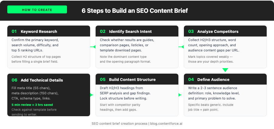 6 steps to create an SEO content brief