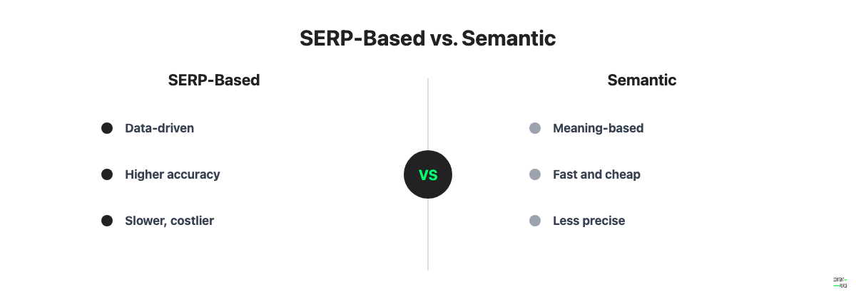 Comparison of SERP-based versus semantic keyword clustering methods for SEO