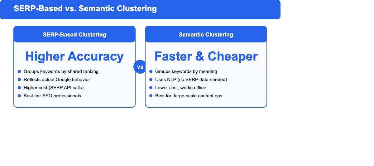 SERP-Based vs Semantic Clustering comparison: SERP-based has higher accuracy, semantic is faster and cheaper