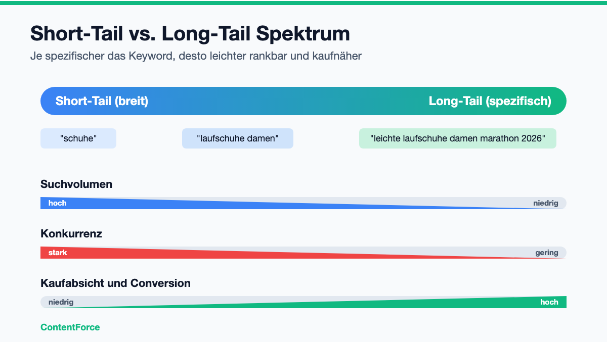 Spektrum: Short-Tail-Keywords sind breit mit hohem Volumen und starker Konkurrenz, Long-Tail-Keywords sind spezifisch, leichter rankbar und kaufnäher
