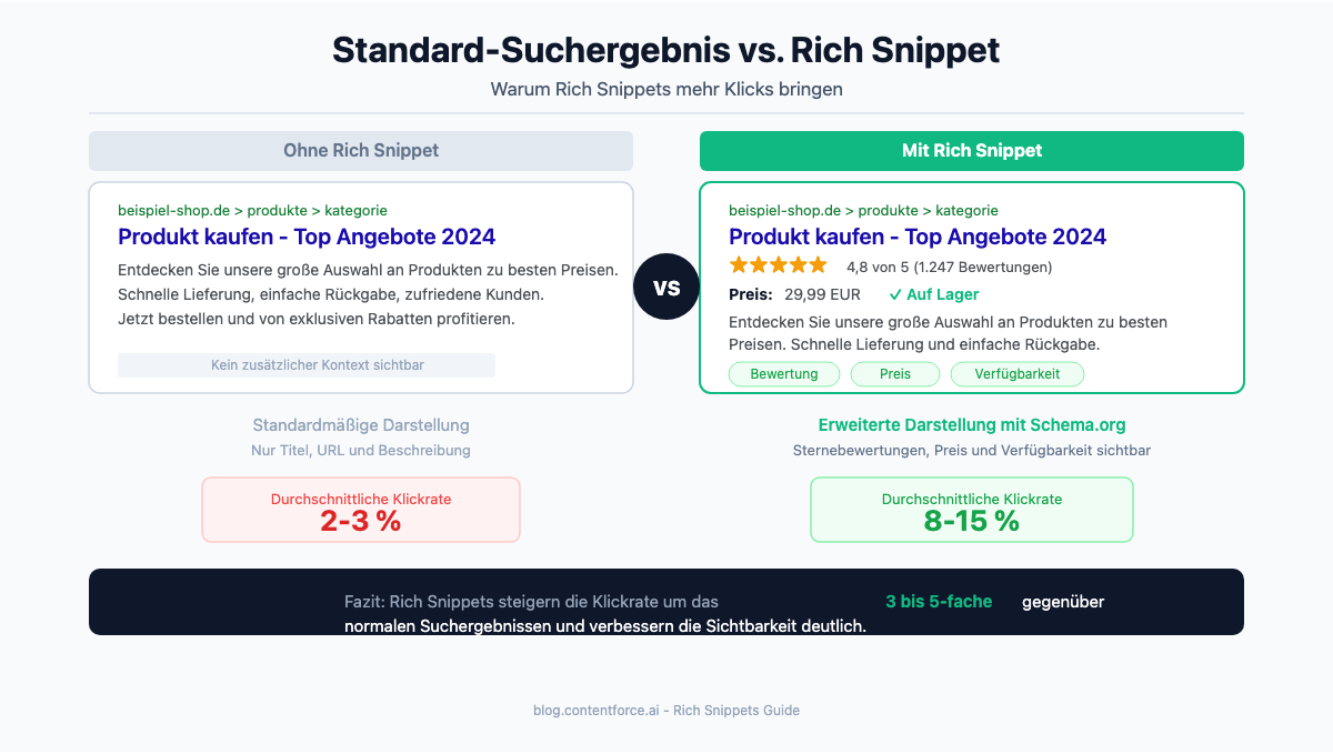 Standard-Suchergebnis vs. Rich Snippet: Klickraten-Vergleich mit Sternebewertungen, Preis und Verfügbarkeit