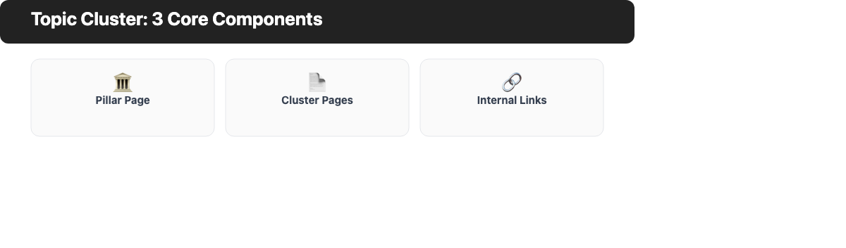 The 3 components of a topic cluster: pillar page at the center, cluster pages covering subtopics, and internal links connecting them