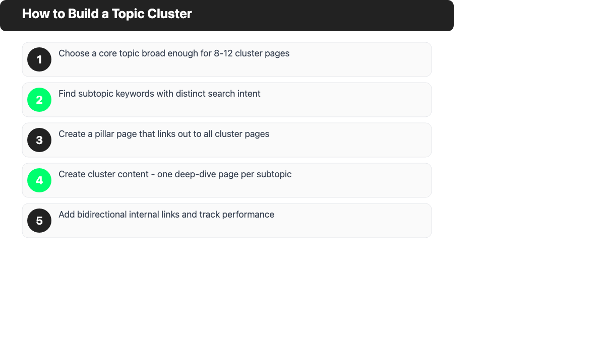 5 steps to build a topic cluster: choose core topic, find subtopic keywords, create pillar page, create cluster content, add internal links and track performance
