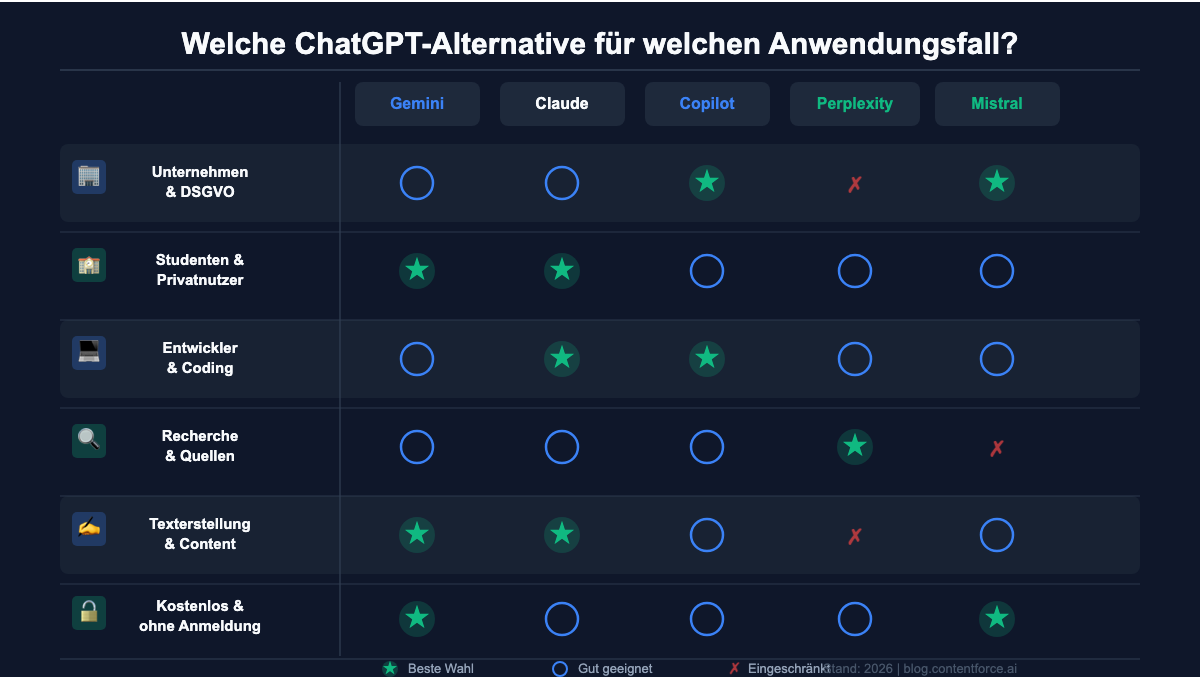 Welche ChatGPT-Alternative für welchen Anwendungsfall? Vergleichsmatrix mit Gemini, Claude, Copilot, Perplexity und Mistral
