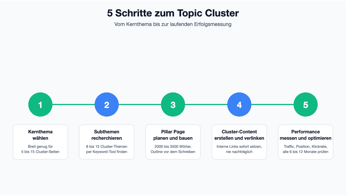 Nummerierte Liste mit 5 Schritten zum Aufbau eines Topic Clusters