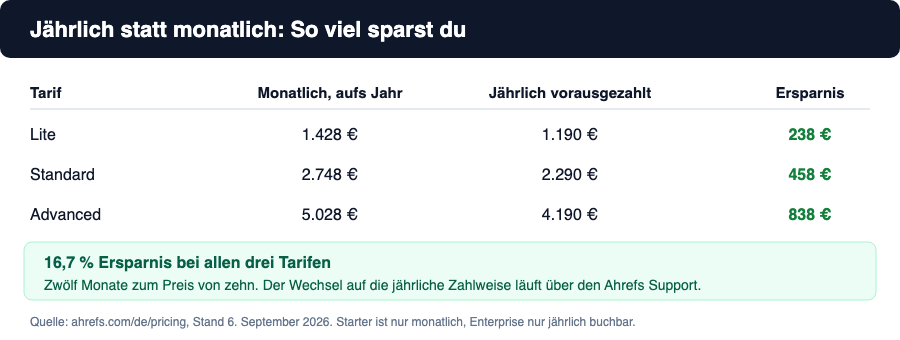 Vergleich der jährlichen und monatlichen Zahlweise bei Ahrefs mit der Ersparnis pro Jahr in Euro