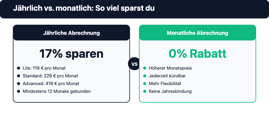 Vergleich zwischen jährlicher und monatlicher Abrechnung bei Ahrefs mit einer Ersparnis von bis zu 17 Prozent bei Lite, Standard und Advanced