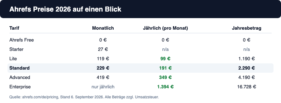 Tabelle der sechs Ahrefs Tarife mit Monatspreis, Jahrespreis pro Monat und Jahresbetrag in Euro