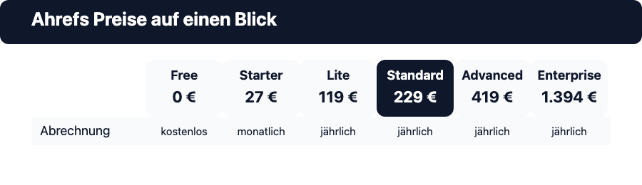 Übersicht der sechs Ahrefs Tarife Free, Starter, Lite, Standard, Advanced und Enterprise mit Preisen pro Monat in Euro