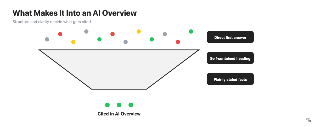 Funnel showing what makes content marketing citable in AI Overviews