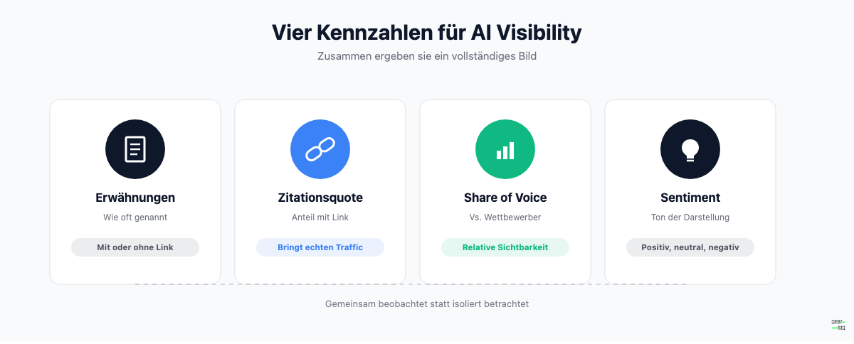 Vier KPI-Kategorien zur Messung von AI Visibility: Erwähnungshäufigkeit, Zitationsquote, Share of Voice und Sentiment