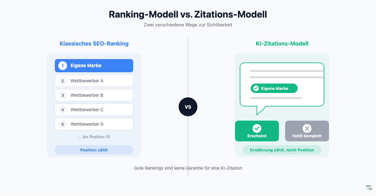 Vergleich zwischen klassischem SEO-Ranking mit Listenposition 1 bis 10 und dem KI-Zitations-Modell, bei dem eine Marke in der Antwort erscheint oder nicht