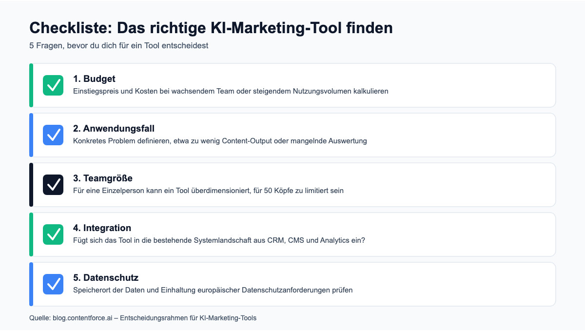 Checkliste zur Auswahl des richtigen KI-Marketing-Tools: Budget, Anwendungsfall, Teamgröße, Integration und Datenschutz prüfen