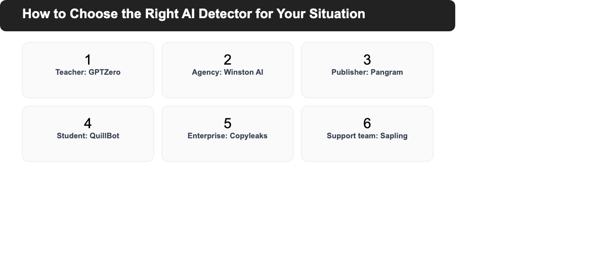 Infographic mapping AI detector tool picks to reader situations: teacher, agency, publisher, student, enterprise, and support team