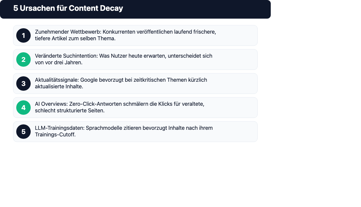 Fünf Ursachen für Content Decay: Wettbewerb, Suchintention, Aktualitätssignale, AI Overviews, LLM-Trainingsdaten
