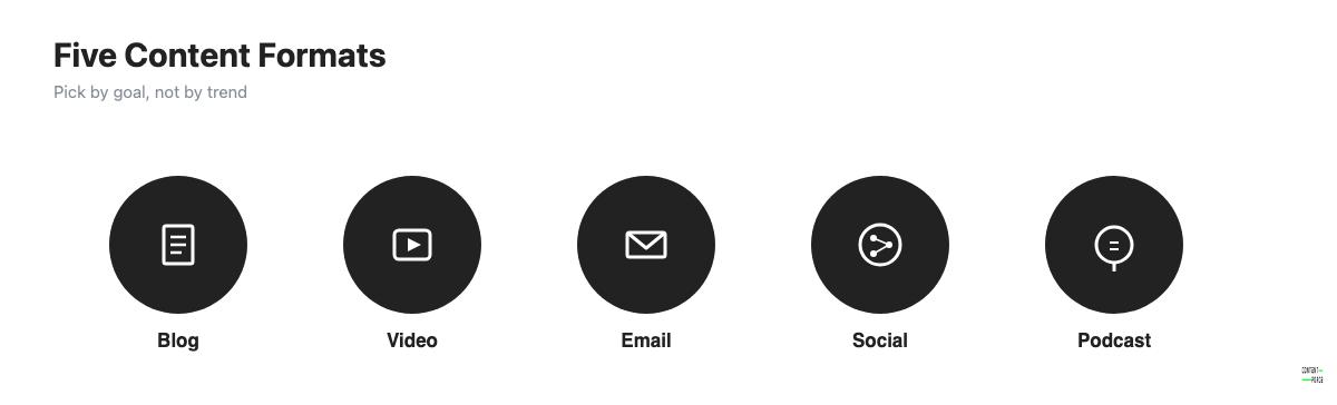 Five core content marketing formats: blog, video, email, social and podcast