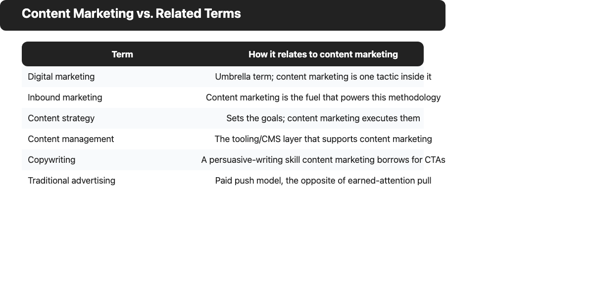Table comparing content marketing to related terms like digital marketing, content strategy, and advertising