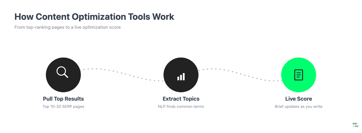 Diagram showing how content optimization tools work: analyze top-ranking pages, extract topics, generate a content brief with a live optimization score