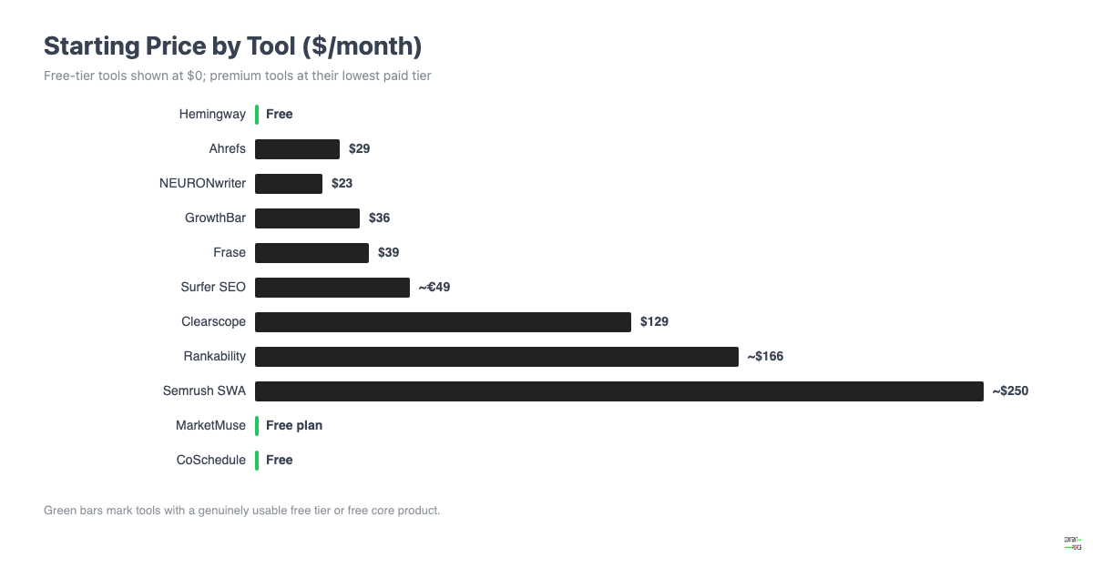 Bar chart comparing starting monthly prices of content optimization tools from free options like Hemingway and Ahrefs to premium platforms like Clearscope and Semrush