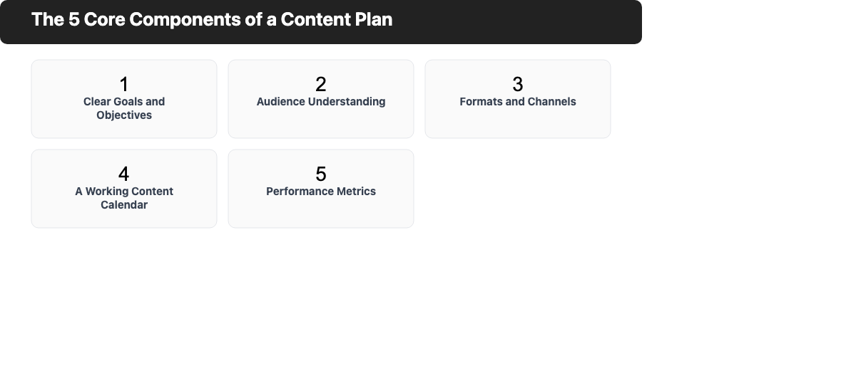Overview: The five core components of a content plan