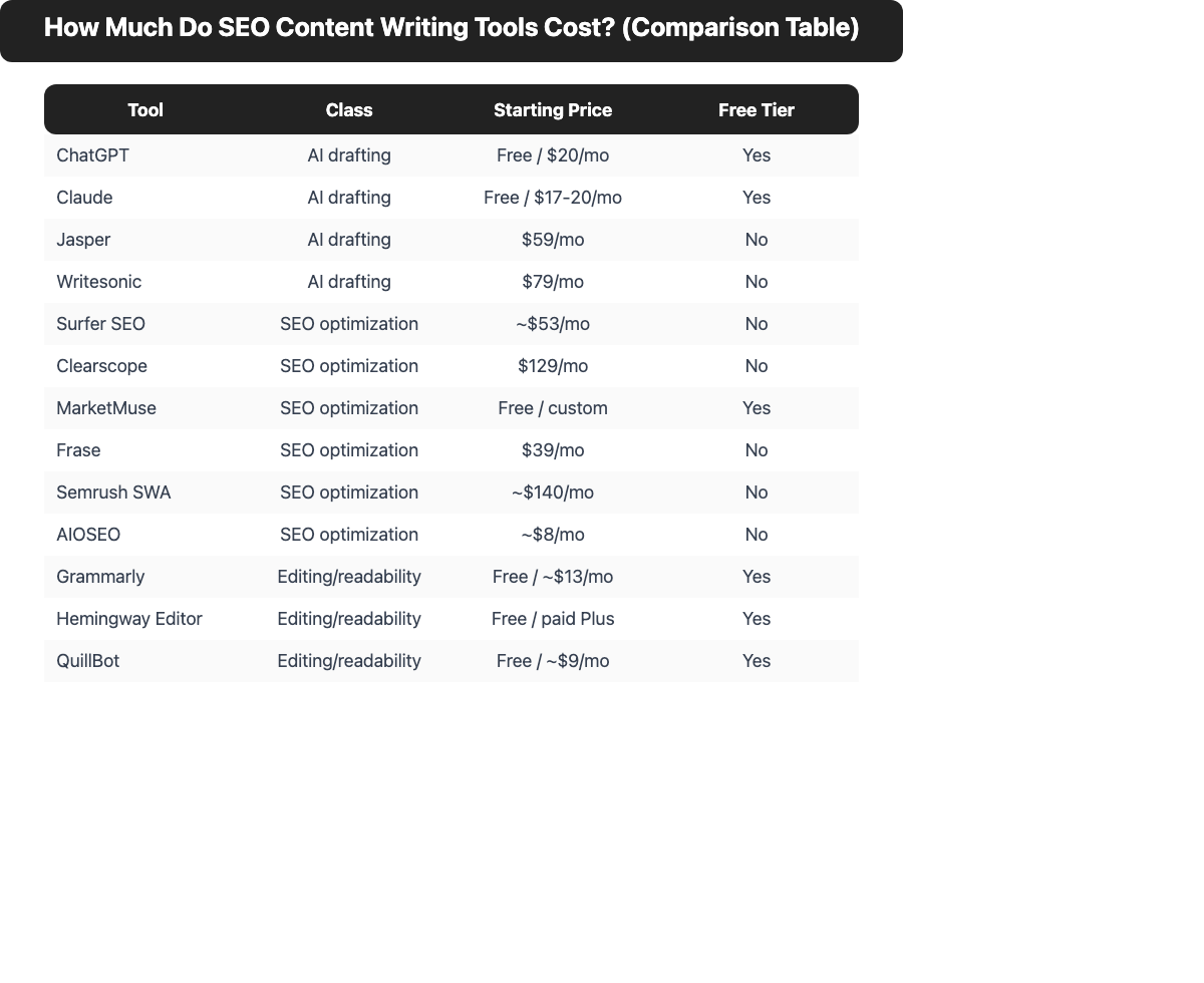 Comparison table of 13 content writing tools for SEO showing tool class, starting monthly price, and free tier availability