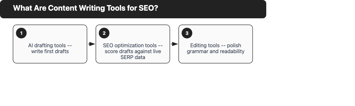 Diagram showing the three classes of content writing tools for SEO: AI drafting tools, SEO content-optimization tools, and editing and readability tools